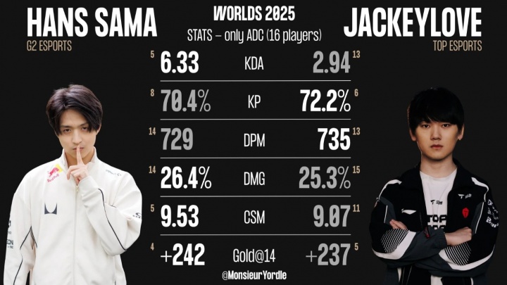 【QY球友会】Hans Sama与JackeyLove数据对比：双方输出能力几乎持平