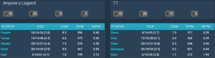 【QY球友会】AL vs T1选手数据:圣枪哥KDA仅2.8!Hope打出全队最高分均输出