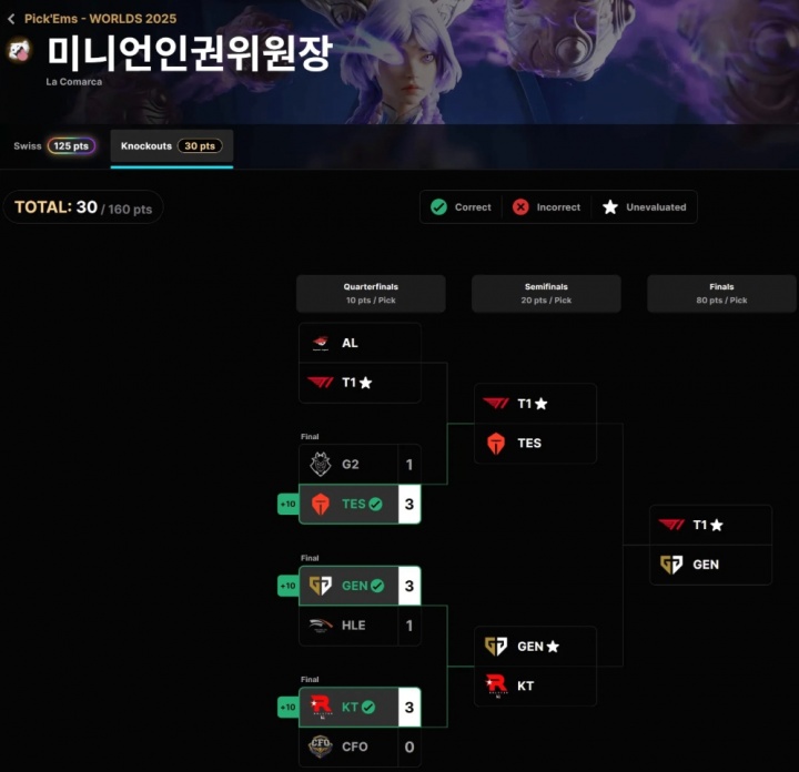 【QY球友会】S15官方全球玩家预测活动仅剩一人有望冲击全对成就:预测T1夺冠