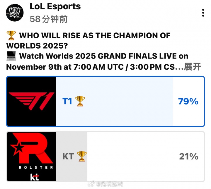 【QY球友会】LOL官方投票:近八成人认为T1将战胜KT夺得第六冠