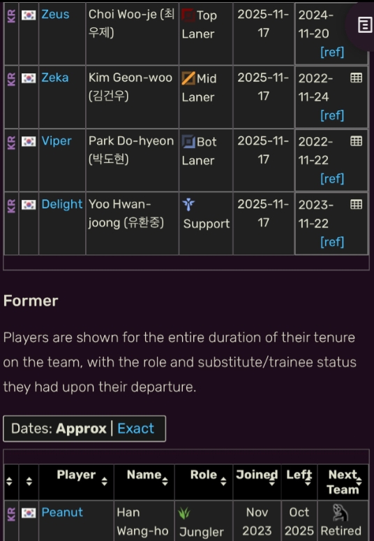 【QY球友会】国外数据网站更新:HLE原阵容只剩四人,Peanut已退役离队