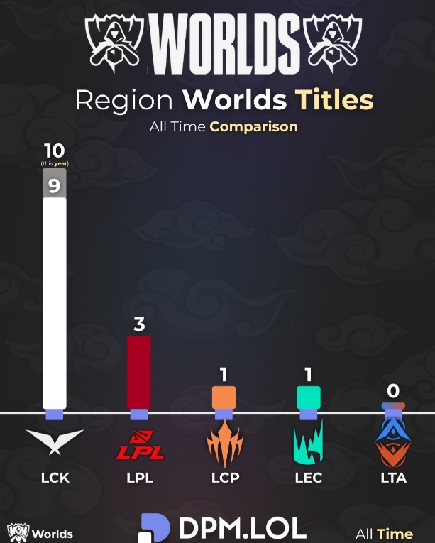 【QY球友会】LTA:哥们针对谁呢?!外媒发布各赛区冠军统计:LCK10次,仅LTA一赛区未夺冠