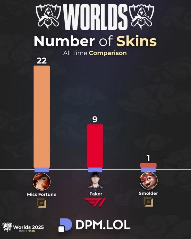 【QY球友会】外媒统计趣味数据：Faker皮肤数量远超小火龙