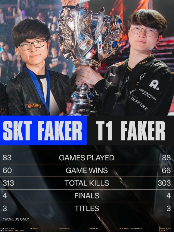 【QY球友会】SKT.Faker与T1.Faker世界赛数据对比:均为四进决赛三次夺冠