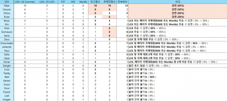 【QY球友会】韩网热议T1工资帽难以达成:超级战队本就难以维持,必须牺牲