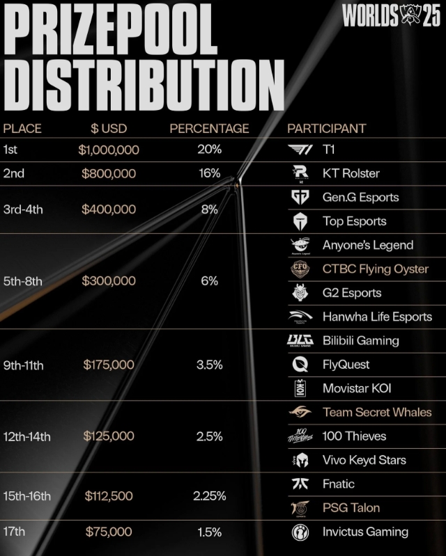 【QY球友会】有点少!S15全球总决赛奖金分配:T1一百万美元居首;IG七万五千美元
