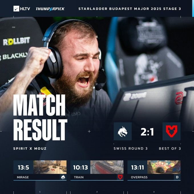 【QY球友会】🎮魔童归来!donk三图63杀 Spirit战胜MOUZ 三连胜晋级淘汰赛