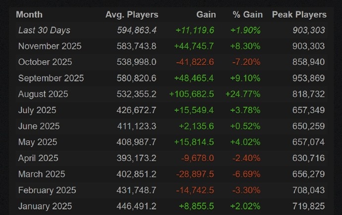 联动怪猎成功👍DOTA2自17年2月以来再次突破平均58万人同时在线