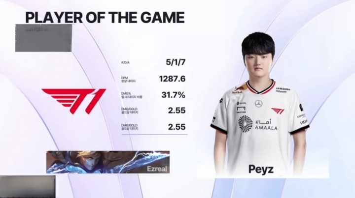 【QY球友会】完美代替Guma?Peyz伊泽瑞尔砍下5/1/7的战绩 拿下回归LCK后首个MVP
