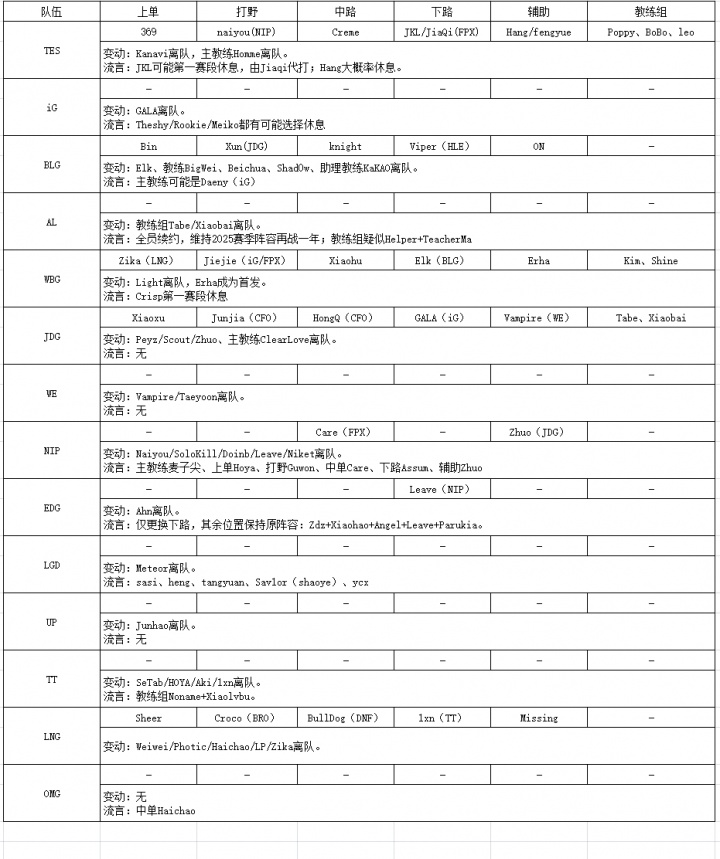 【QY球友会】还在憋气！LPL转会流言汇总：目前仅有WBG和JDG已官宣完毕