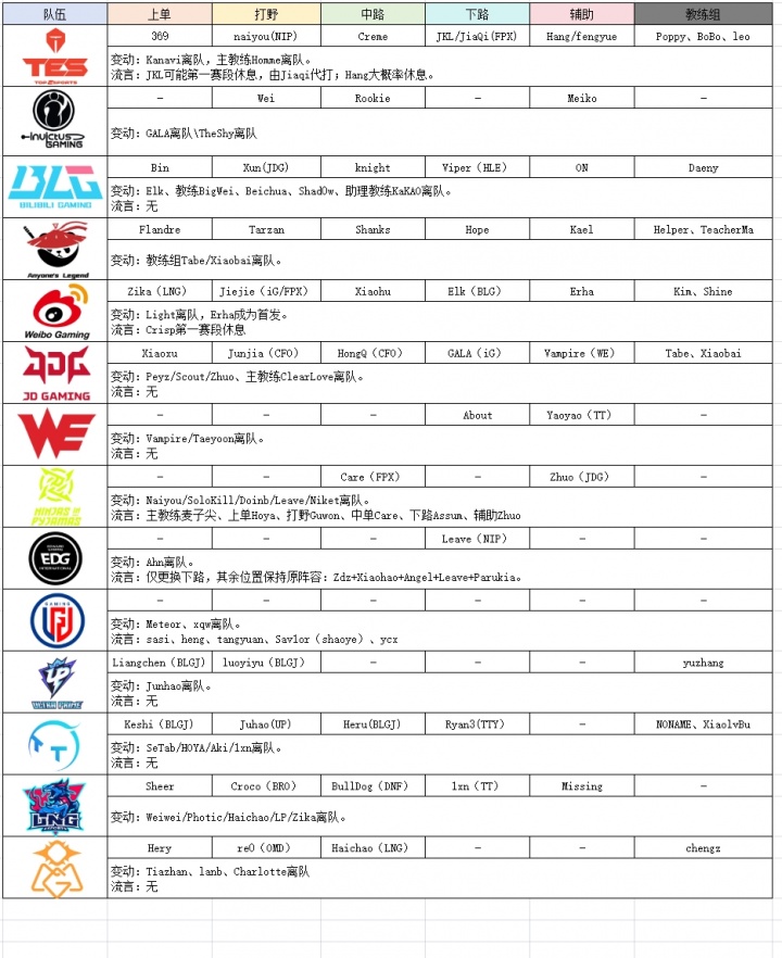 【QY球友会】LPL转会官宣与流言汇总：BLG、AL全员集结！TheShy告别 Rookie、Meiko续约