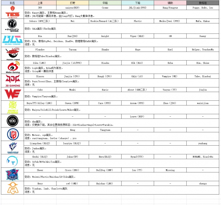 【QY球友会】LPL转会官宣与流言汇总:iG、NIP、WE三队今日全员集结
