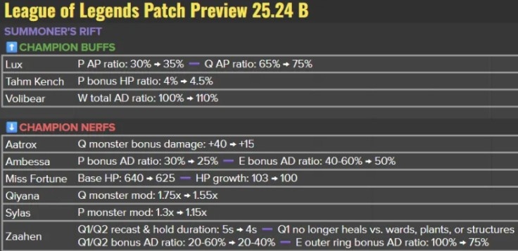 【QY球友会】LOL官方宣布热补丁改动:打野剑魔大砍;安蓓萨、奇亚娜削弱