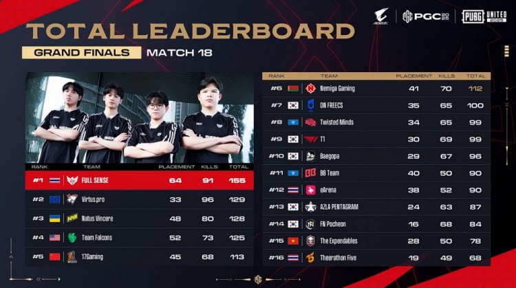 【QY球友会】PUBG世界赛决赛：FS夺冠，VP亚军，CN独苗17获第五