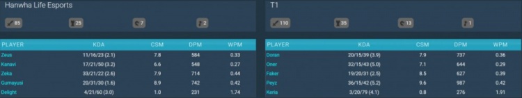 【QY球友会】KeSpa杯决赛T1vsHLE数据:Peyz分均输出987,Gumayusi分均742