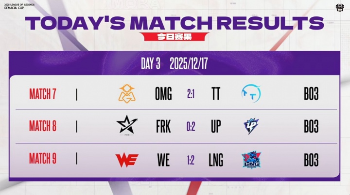 【QY球友会】德杯今日赛果:OMG、LGD、LNG三支队伍确认晋级