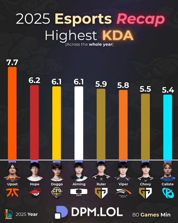 【QY球友会】2025选手KDA排行:Hope第二;Ruler、Viper、Chovy第五六七