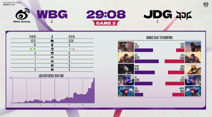 【QY球友会】LPL最长的河？吧友们如何评价Xiaohu今天在德杯中的表现？