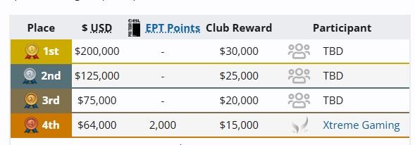 【QY球友会】意料之外还是情理之中？XG止步梦联四强收获2000点石油杯积分