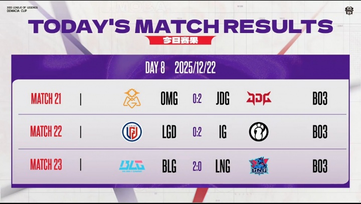 【QY球友会】德玛西亚杯小组赛今日赛果：三场全是横扫！BLG阵容首秀效果出色