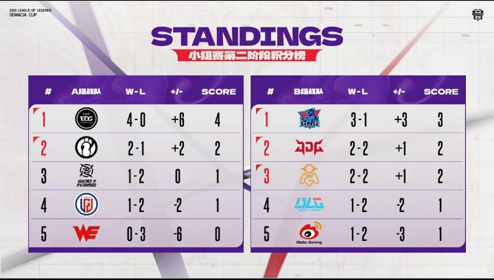 【QY球友会】无缘线下赛！德杯B组排名情况：BLG/WBG已经确定淘汰❗