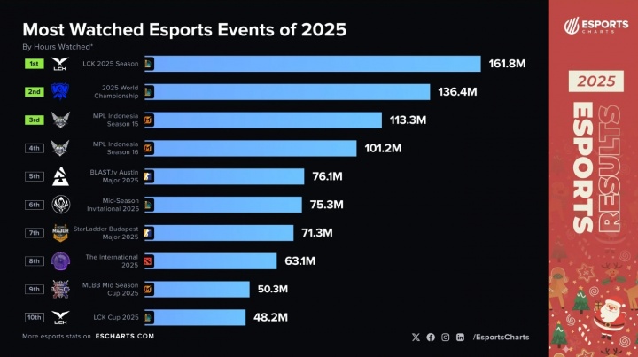 【QY球友会】谁看LPL啊？！😂2025年观看量最多的电竞赛事：LCK与S赛稳居前二