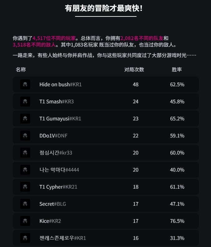 【QY球友会】Doran2025英雄联盟年度数据：和Faker排48场62.5胜率 626胜535负