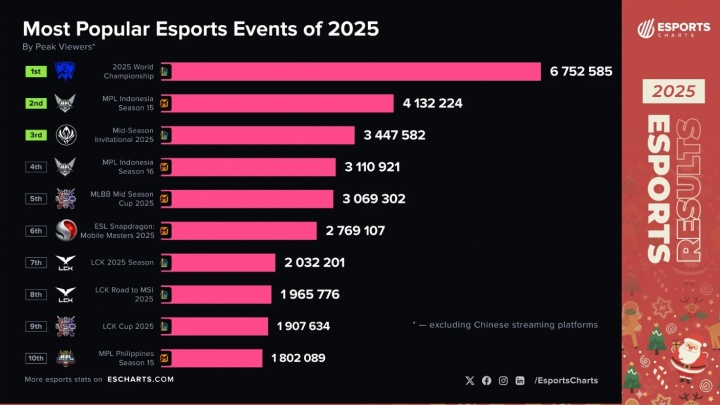 【QY球友会】谁说LOL凉了的?2025年最受欢迎的电竞赛事:LOL与决胜巅峰各占一半