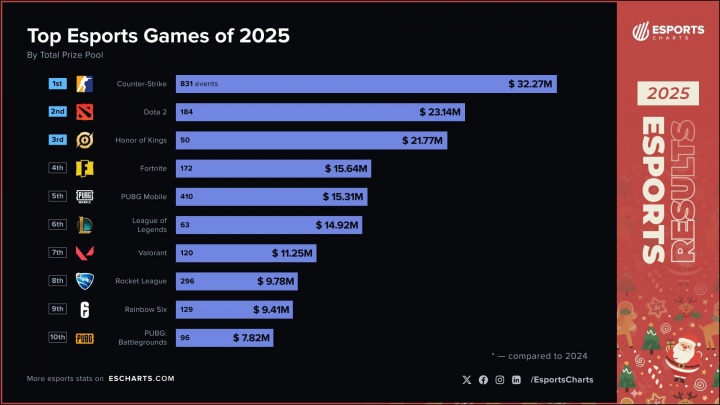 【QY球友会】2025年总奖金池最多的电竞项目：DOTA2位列第二 英雄联盟仅第六