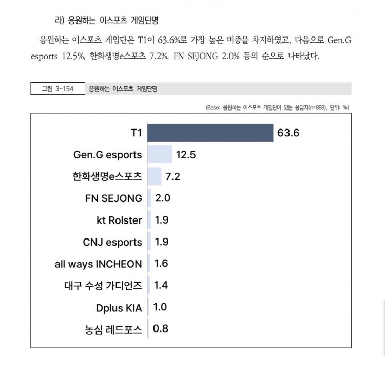 【QY球友会】韩媒：2025年电子竞技调查T1战队支持率高达63.6% 第二名仅12.5%