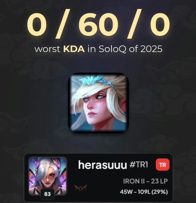 【QY球友会】外媒发布2025联盟之最：单场最差KDA 0-60；ping信号最多1056次