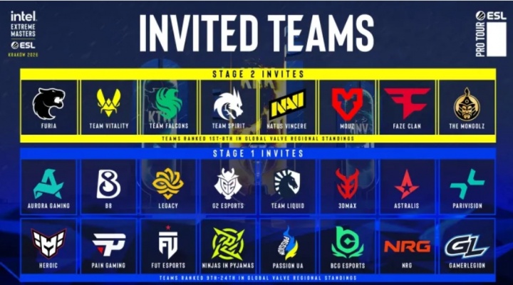 【QY球友会】IEM克拉科夫站参赛队伍：Major八强直通正赛，BCG参加入围赛