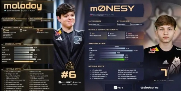 【QY球友会】HLTV主编回应Top6质疑声：molodoy到年底前都保持出色的发挥