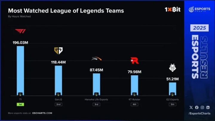 【QY球友会】外媒统计2025英雄联盟战队收视率前五：LCK四支队伍占据前四