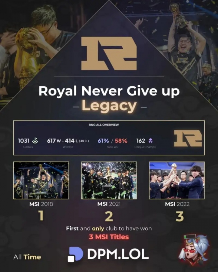【QY球友会】外媒统计RNG历史数据:首支也是目前唯一一支MSI三冠王战队