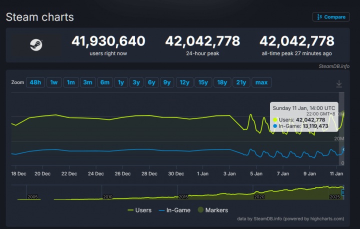 【QY球友会】再创新高！Steam平台在线人数峰值首次突破4200万