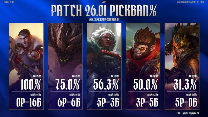 【QY球友会】赛事看点：杰斯禁选率达到100%；ON胜率为61.2% Kael胜率为59.1%