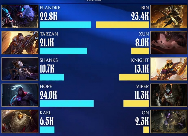 【QY球友会】三倍伤害！Tarzan杰斯21.1K Xun石头人8K 上单单杀2次基本持平 下路Viper只有一半