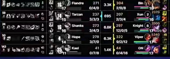 【QY球友会】这把画面感拉满!左手辛德拉打出12-0-5数据 领先Shanks近7K经济!