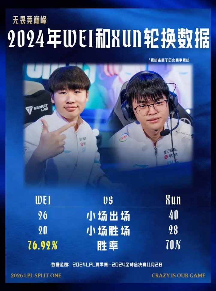 【QY球友会】2024年Wei与Xun轮换数据：Wei胜率为76.92%，Xun胜率70%