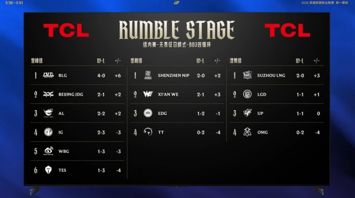 【QY球友会】理性讨论：从目前的比赛来看，LPL队伍是不是还得减队？