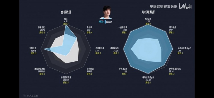 【QY球友会】Bin哥的压制力😱登封组首轮对线期数据:上单Bin险些打出八边形