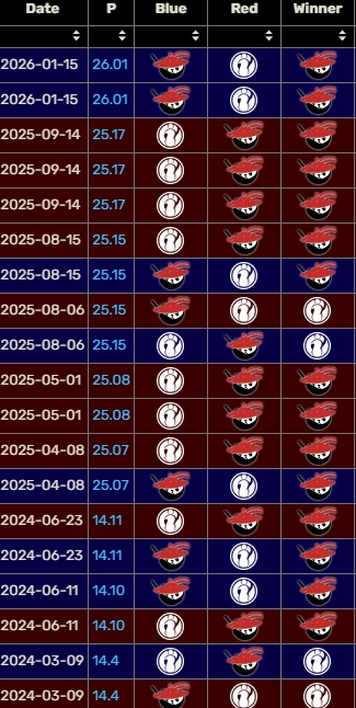 【QY球友会】绝对天敌?!自2024后iG对阵AL胜率仅为20% 目前已经输给AL八个大场