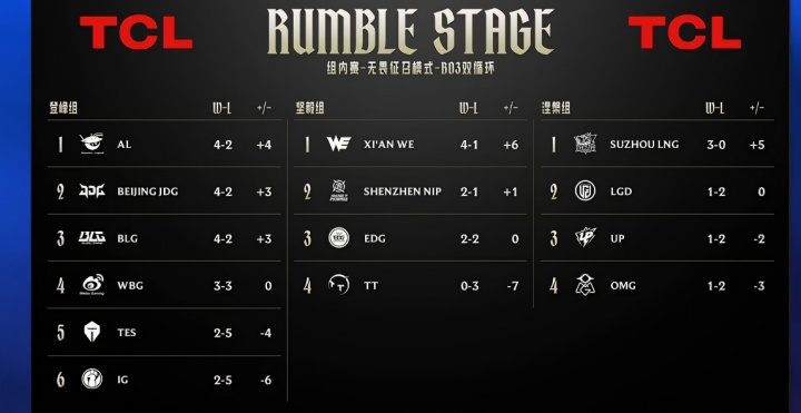 【QY球友会】别太草台呀!LPL赛事官方积分榜TT战绩积分错误两日未改