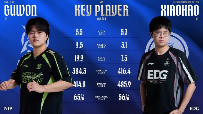 【QY球友会】赛事看点：HOYA、Zdz奎桑提、鳄鱼数据相差无几