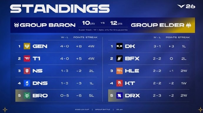 【QY球友会】LCK积分榜:GEN T1四战全胜;明日DNS将对阵BFX