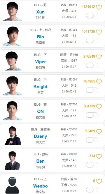 【QY球友会】摆了不单排训练?除Bin外BLG众人最近一周内均有排位记录