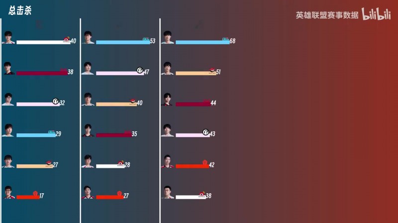 【QY球友会】WBG这AD给BLG真无敌了~登封组首轮数据：Elk总击杀86 VP伤转倒一