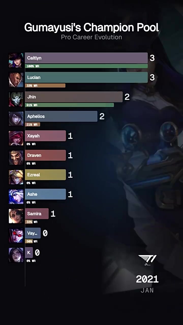 【QY球友会】外媒统计Gumayusi英雄池演化历程：2021到2025