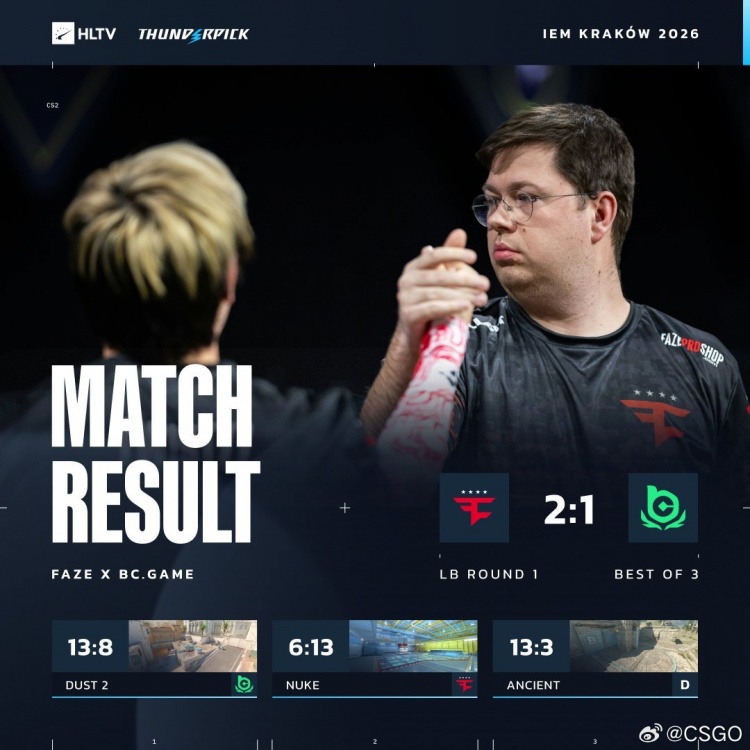 【QY球友会】🎮地图熟练度差距!Twistzz火力全开单图21杀 Faze淘汰BC.GAME